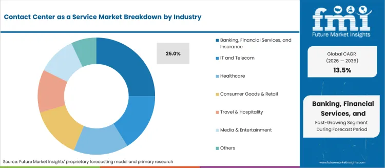 Contact Center As A Service Market Analysis By Industry Contact Center As A Service Market Analysis By Industry