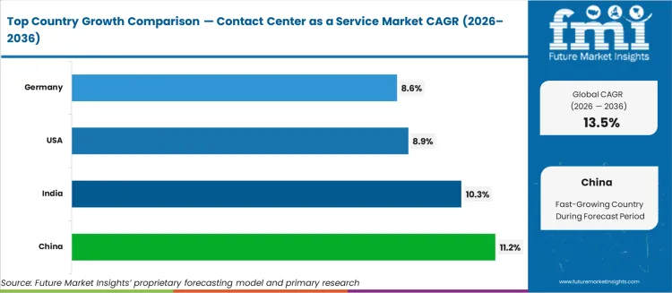Contact Center As A Service Market Cagr Analysis By Country Contact Center As A Service Market Cagr Analysis By Country