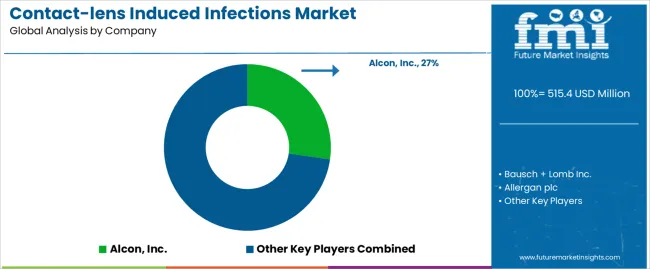 Contact Lens Induced Infections Market Analysis By Company