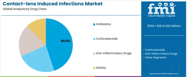 Contact Lens Induced Infections Market Analysis By Drug Class