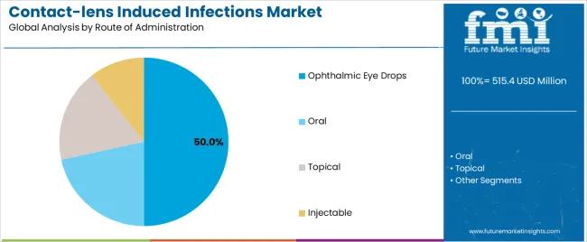 Contact Lens Induced Infections Market Analysis By Route Of Administration
