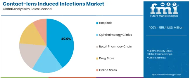 Contact Lens Induced Infections Market Analysis By Sales Channel