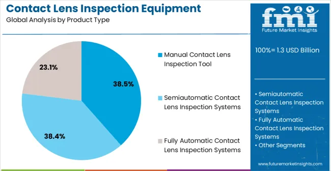 Contact Lens Inspection Equipment Market Analysis By Product Type