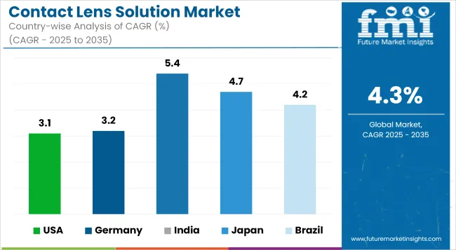 Contact Lens Solution Market Cagr Analysis By Country