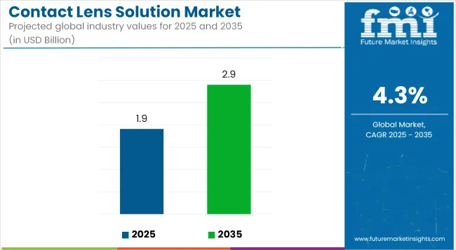 Contact Lens Solution Market Industry Value Analysis