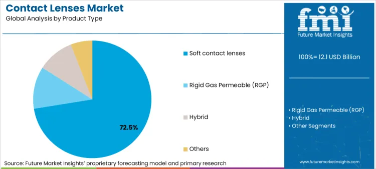 Contact Lenses Market Analysis By Product Type