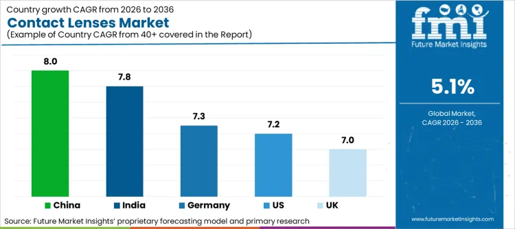 Contact Lenses Market Cagr Analysis By Country