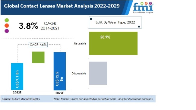 Contact Lenses Market