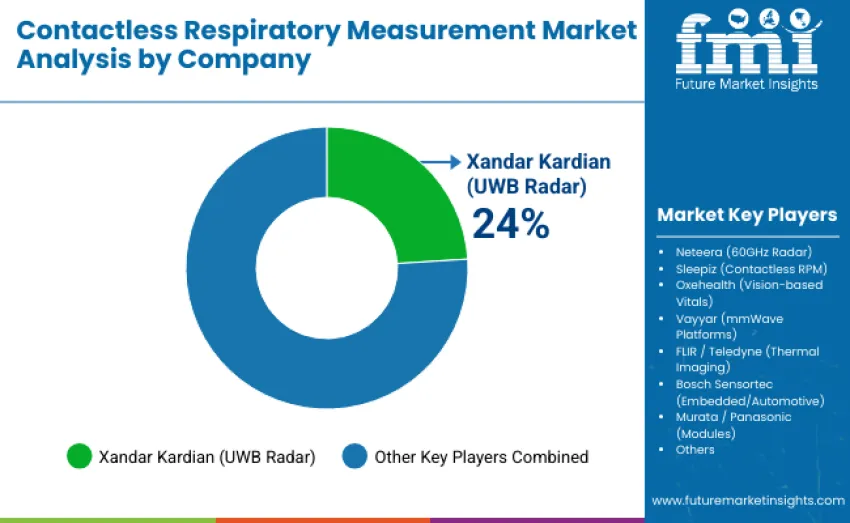 Contactless Respiratory Measurement Market By Company
