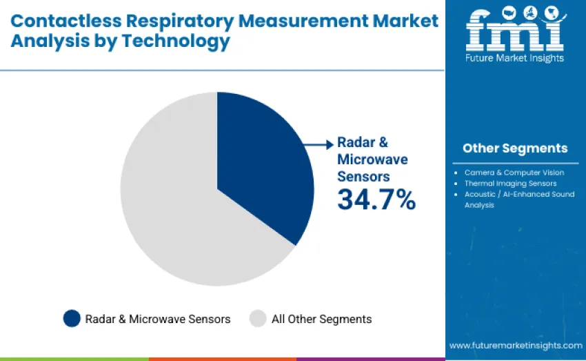 Contactless Respiratory Measurement Market By Technology