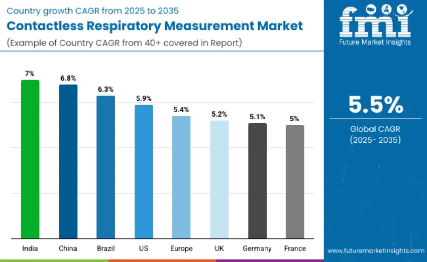 Contactless Respiratory Measurement Market Country Wise Analysis