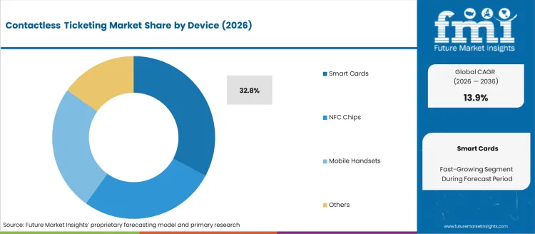 Contactless Ticketing Market Analysis By Device