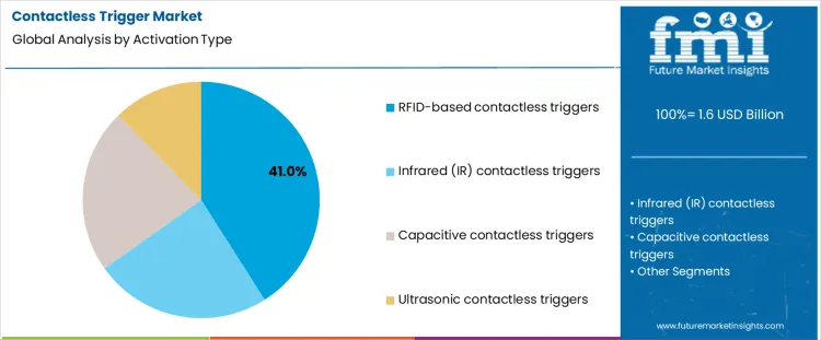 Contactless Trigger Market Analysis By Activation Type