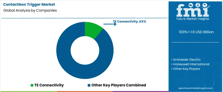 Contactless Trigger Market Analysis By Company