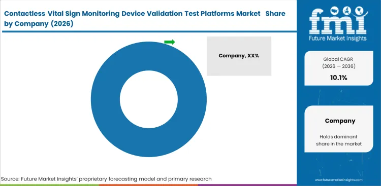 Contactless Vital Sign Monitoring Device Validation Test Platforms Market Analysis By Company