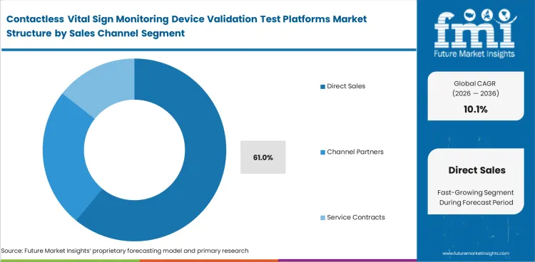 Contactless Vital Sign Monitoring Device Validation Test Platforms Market Analysis By Sales Channel