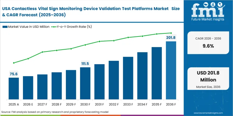 Contactless Vital Sign Monitoring Device Validation Test Platforms Market Country Value Analysis