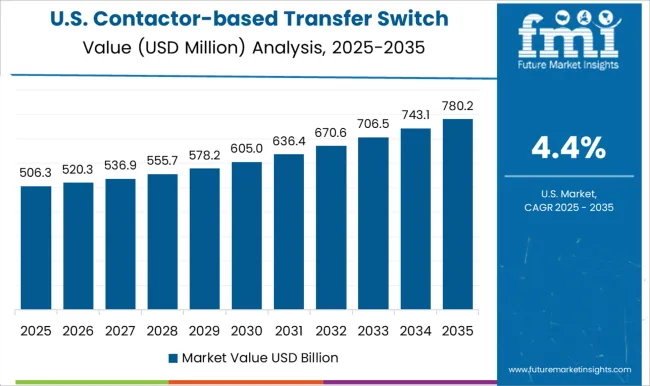 Contactor Based Transfer Switch Market Country Value Analysis