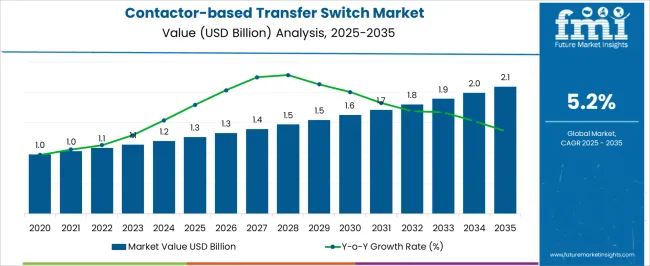 Contactor Based Transfer Switch Market Market Value Analysis