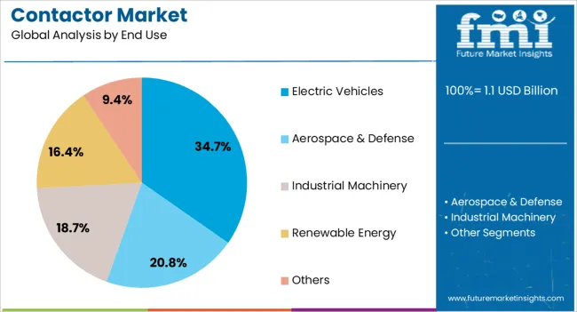 Contactor Market Analysis By End Use