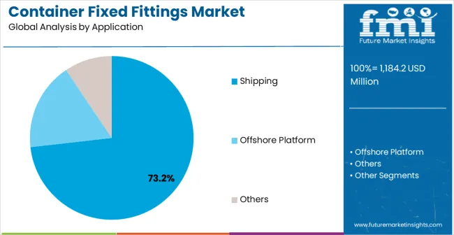 Container Fixed Fittings Market Analysis By Application