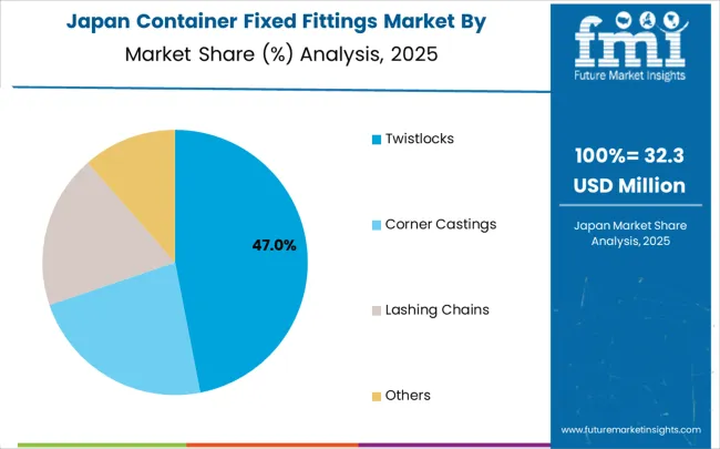 Container Fixed Fittings Market Japan Market Share Analysis By Classification