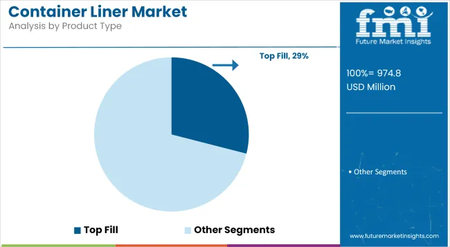 Container Liner Market Analysis By Product Type