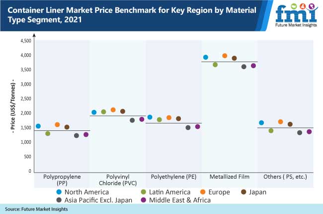 Container Liner Market