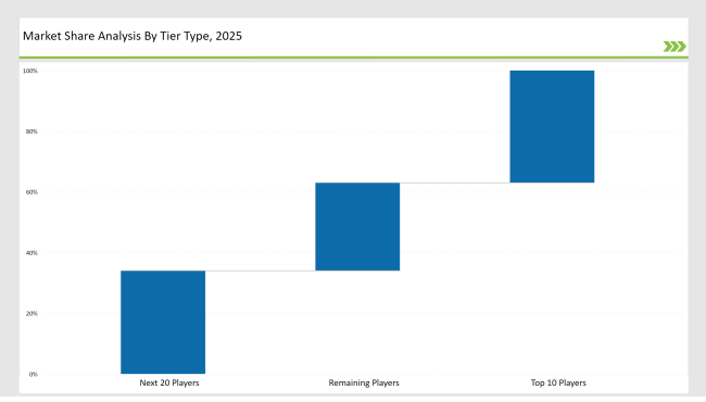 Container Liner Market Share Analysis By Tier Type 2025