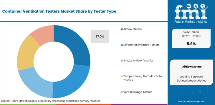 Container Ventilation Testers Market Analysis By Tester Type Container Ventilation Testers Market Analysis By Tester Type