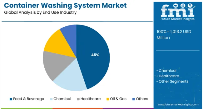Container Washing System Market Analysis By End Use Industry