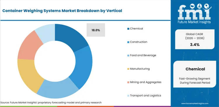 Container Weighing Systems Market Analysis By Vertical Container Weighing Systems Market Analysis By Vertical