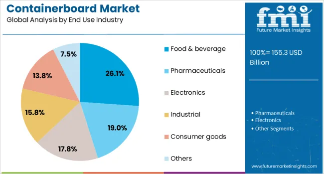 Containerboard Market Analysis By End Use Industry