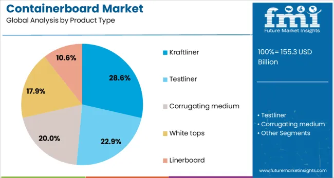 Containerboard Market Analysis By Product Type