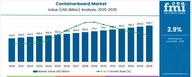 Containerboard Market Market Value Analysis