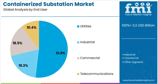Containerized Substation Market Analysis By End User