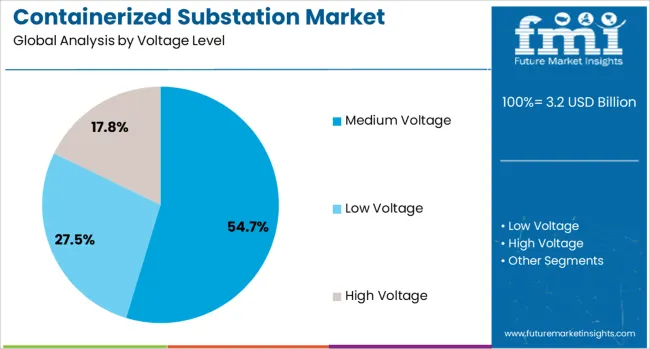 Containerized Substation Market Analysis By Voltage Level