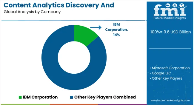Content Analytics Discovery And Cognitive Systems Market Analysis By Company
