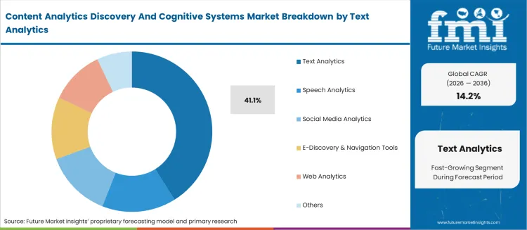 Content Analytics Discovery And Cognitive Systems Market Analysis By Text Analytics