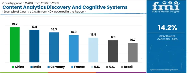 Content Analytics Discovery And Cognitive Systems Market Cagr Analysis By Country