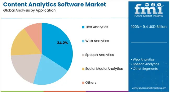 Content Analytics Software Market Analysis By Application