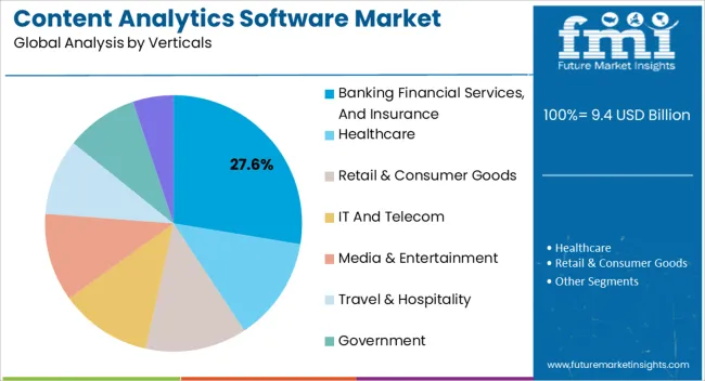 Content Analytics Software Market Analysis By Verticals