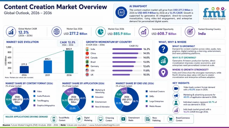 Content Creation Market Content Creation Market