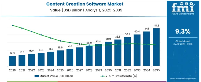 Content Creation Software Market Market Value Analysis