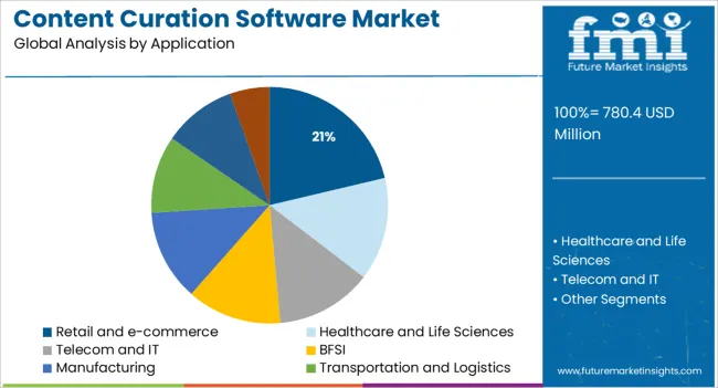 Content Curation Software Market Analysis By Application