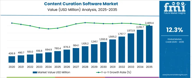 Content Curation Software Market Market Value Analysis
