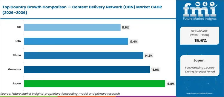 Content Delivery Network (cdn) Market Cagr Analysis By Country