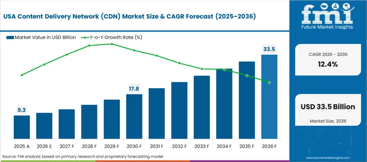 Content Delivery Network (cdn) Market Country Value Analysis