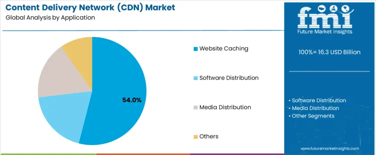 Content Delivery Network Cdn Market Analysis By Application