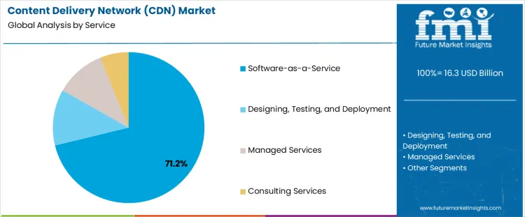 Content Delivery Network Cdn Market Analysis By Service